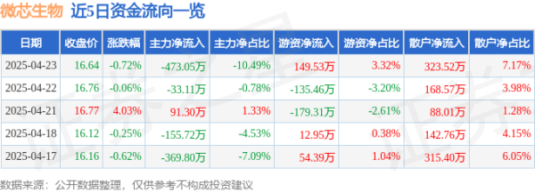 广盛网  股票行情快报：微芯生物（688321）4月23日主力资金净卖出473.05万元