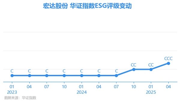 纪源优配 【ESG动态】宏达股份（600331.SH）获华证指数ESG最新评级CCC，行业排名第166