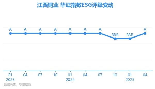 大唐资本 【ESG动态】江西铜业（600362.SH）获华证指数ESG最新评级A，行业排名第33
