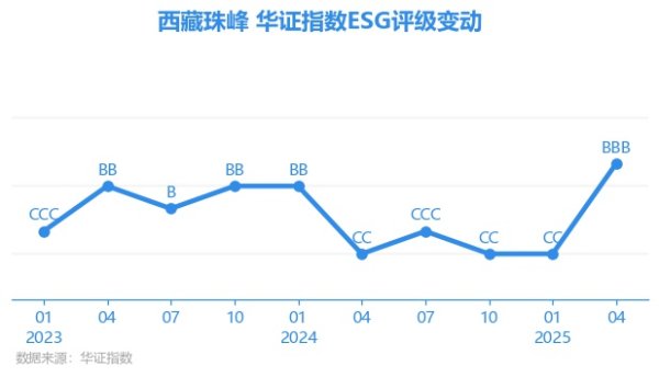 牛点策略 【ESG动态】西藏珠峰（600338.SH）获华证指数ESG最新评级BBB，行业排名第72