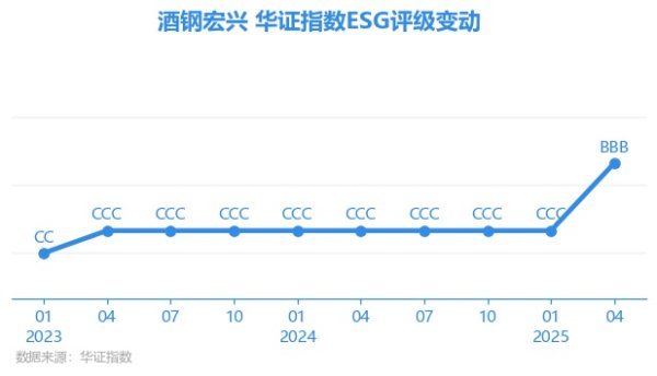 铁牛配资 【ESG动态】酒钢宏兴（600307.SH）获华证指数ESG最新评级BBB，行业排名第63