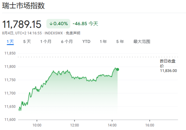 红涨股票配资 最后72小时！瑞士面临谈判“竞赛”，以降低39%关税