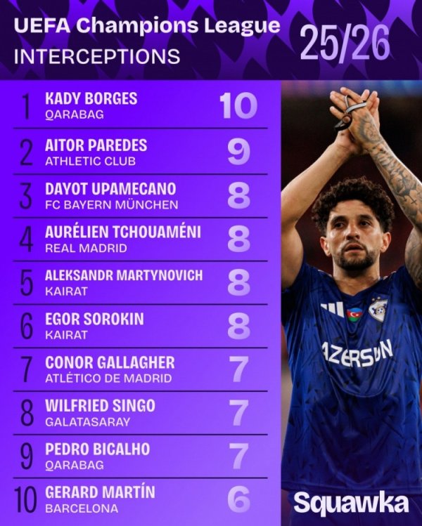 兴启网 本赛季欧冠拦截榜: 于帕梅卡诺&琼阿梅尼各8次, 加拉格尔7次